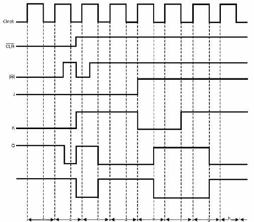 Figura 158 – Diagrama de tempos para o flip-flop J-K Mestre-Escravo com preset e clear
