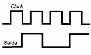 Figura 162 – Diagrama de tempos do flip-flop tipo T
