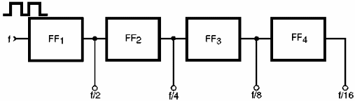 Figura 163 – Divisão de frequência com flip-flops
