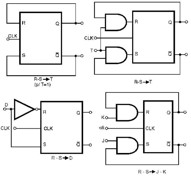 Figura 164 – Transformações de flip-flops
