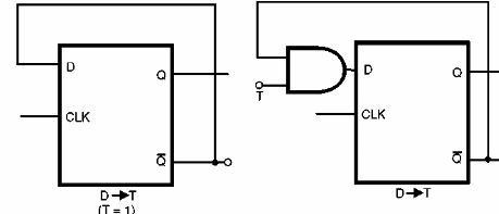 Figura 166 - Transformando flip-flops tipo D em T
