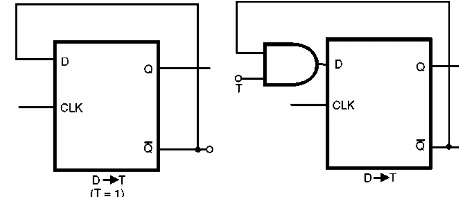 Figura 166 - Transformando flip-flops tipo D em T
