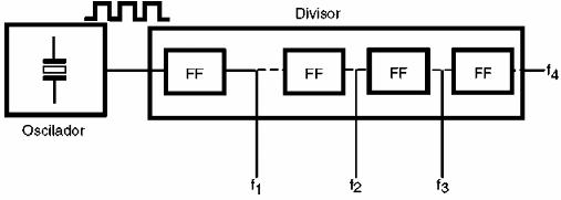 Figura 167- Obtendo diversas frequências de um oscilador único
