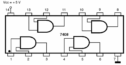  Figura 198 – 7408 – Quatro portas AND de duas entradas
