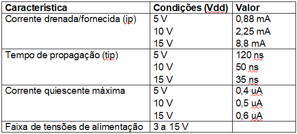 Figura 206 – Características do 4011 
