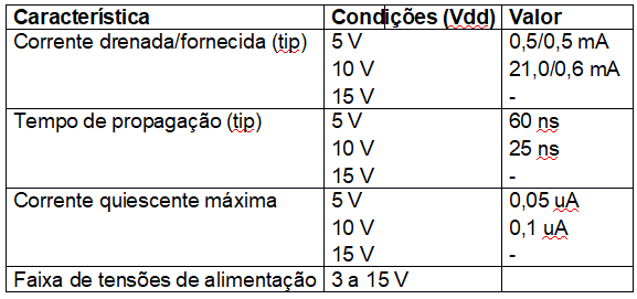 Figura 210 – Características do 4023
