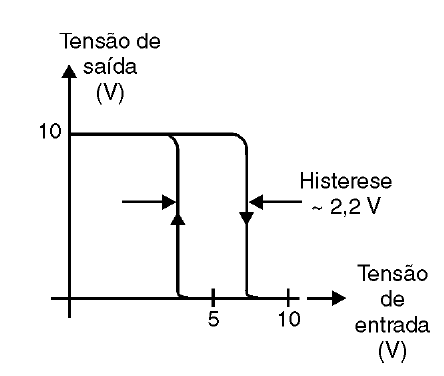 Figura 12 – Característica de histerese do 4093
