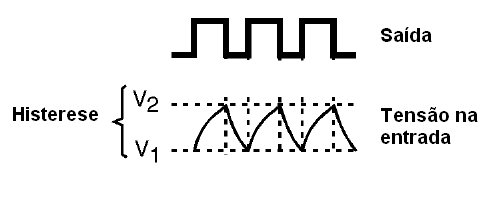 Figura 14 – Formas de onda no circuito oscilador com o 4093
