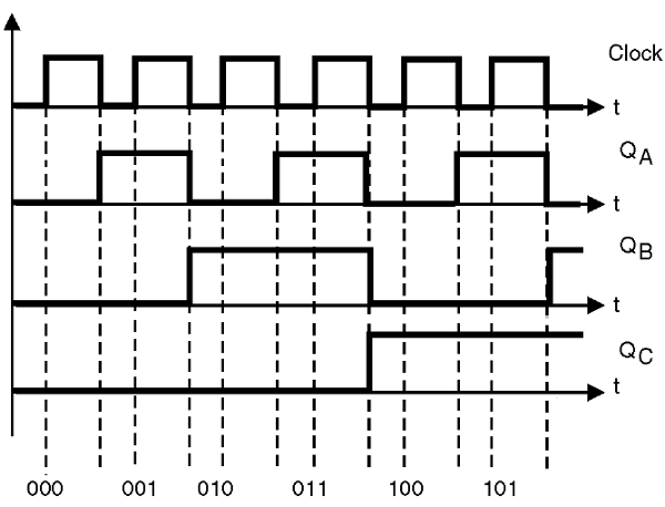 Figura 36 – Diagramas de tempos de um contador com flip-flops J-K
Figura 36 – Diagramas de tempos de um contador com flip-flops J-K