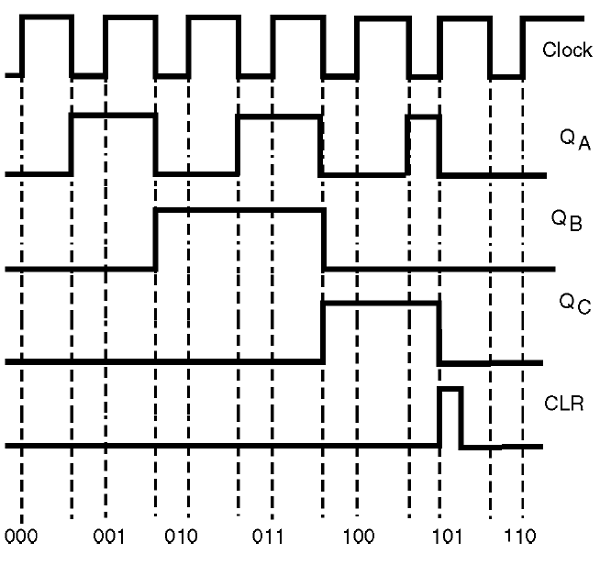 Figura 41 – Diagrama de tempos para o contador da figura 38
