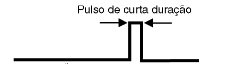 Figura 42 – O pulso de reset
Figura 42 – O pulso de reset