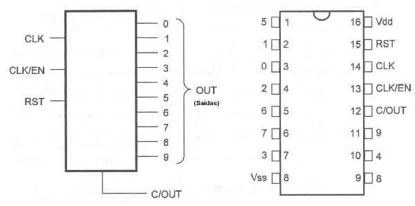 Figura 54 – O circuito integrado 4017
