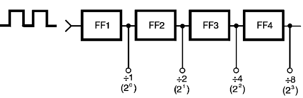 Figura 55 – Flip-flops dividem por potências de 2
