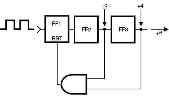 Figura 56 – Um divisor por 6, que não é potência de 2
Figura 56 – Um divisor por 6, que não é potência de 2