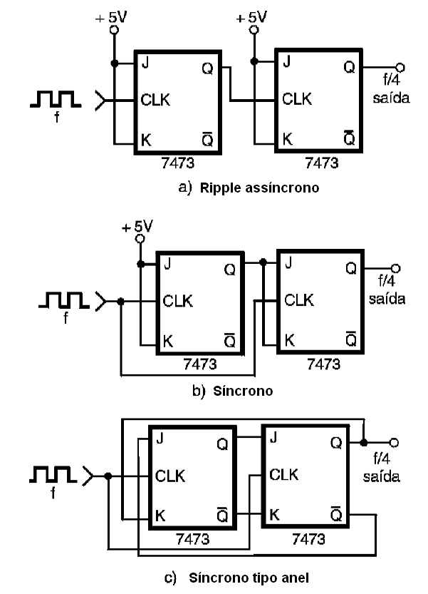 Figura 64 – Contadores divisores por 4
Figura 64 – Contadores divisores por 4
