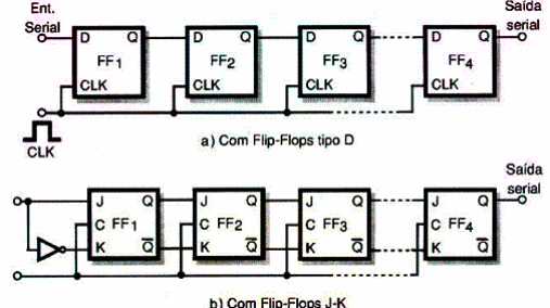 Figura 82 – Flip-flops ligados como registradores de deslocamento
Figura 82 – Flip-flops ligados como registradores de deslocamento