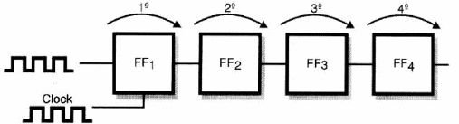 Figura 84 – Os pulsos na sequência de transferência do registrador de deslocamento
Figura 84 – Os pulsos na sequência de transferência do registrador de deslocamento