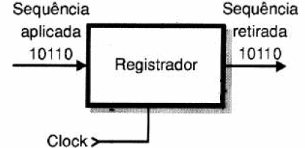 Figura 85 – Entrada e saída de dados do registrador
Figura 85 – Entrada e saída de dados do registrador