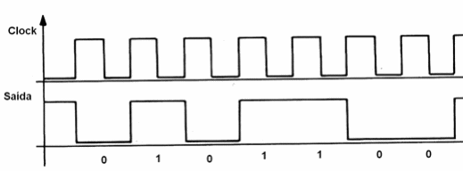 Figura 101 – Conversão da sequência 0101100
