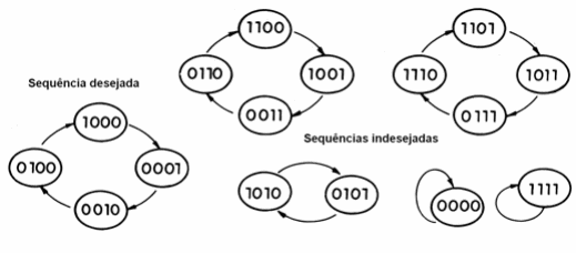 Figura 102 – Apenas um sequência é desejada
Figura 102 – Apenas um sequência é desejada