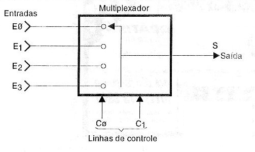 Figura 109 – Um multiplexador de quatro entradas
Figura 109 – Um multiplexador de quatro entradas