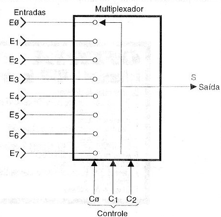 Figura 110 – Um multiplexador de 8 entradas
Figura 110 – Um multiplexador de 8 entradas