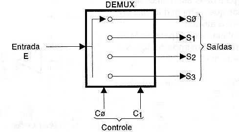 Figura 113 – Um demultiplexador ou DEMUX
Figura 113 – Um demultiplexador ou DEMUX