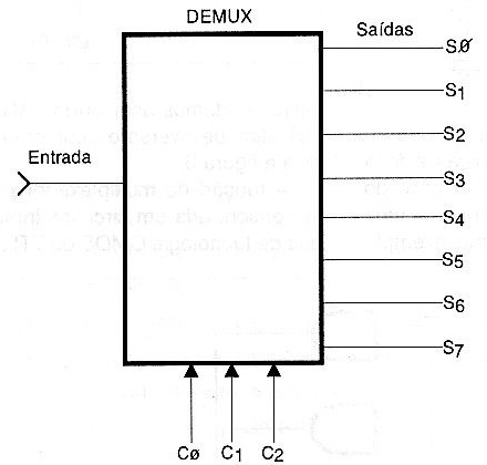 Figura 114 – Um demultiplexador ou DEMUX de 8 saídas
Figura 114 – Um demultiplexador ou DEMUX de 8 saídas