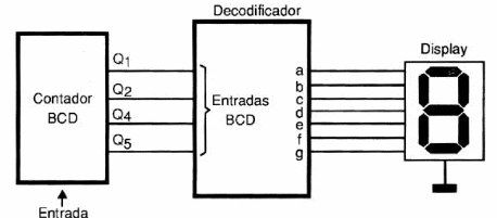 Figura 129 – Circuito decodificador BCD para 7 segmentos
Figura 129 – Circuito decodificador BCD para 7 segmentos