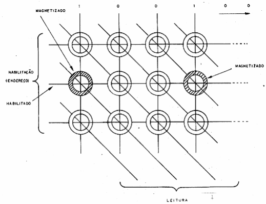 Figura 132 – Organização de uma memória de núcleos magnéticos
