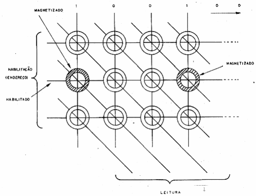 Figura 132 – Organização de uma memória de núcleos magnéticos
Figura 132 – Organização de uma memória de núcleos magnéticos