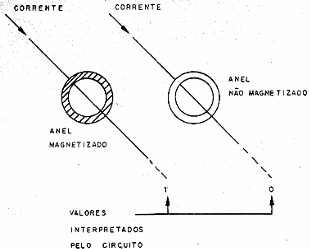 Figura 133 – O registro dos bits numa memória magnética
Figura 133 – O registro dos bits numa memória magnética