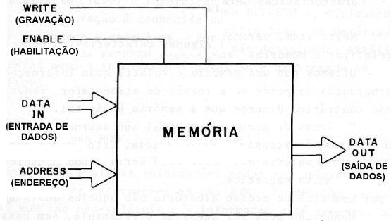 Figura 136 – Estrutura de uma memória
