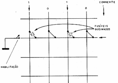 Figura 138 – Gravando uma linha de uma PROM

