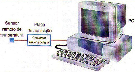 Figura 149 – Exemplo de aplicação para um conversor A/D
Figura 149 – Exemplo de aplicação para um conversor A/D