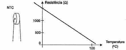 Figura 150 – Curva de um NTC em função da temperatura
Figura 150 – Curva de um NTC em função da temperatura