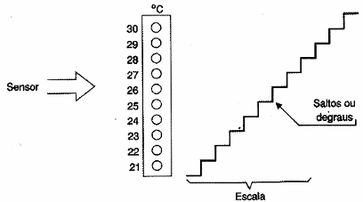 Figura 152- A escala em valores discretos formando uma escada
Figura 152- A escala em valores discretos formando uma escada