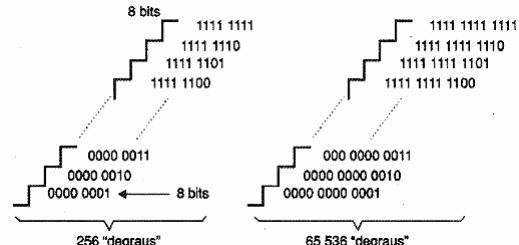 Figura 153 – Mais bits significam maior definição e, portanto, precisão na escala
Figura 153 – Mais bits significam maior definição e, portanto, precisão na escala