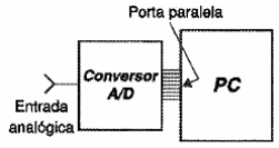 Figura 155 – Interfaceando um ADC ou conversor A/D com um PC
