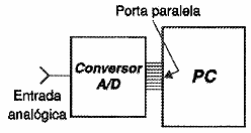 Figura 155 – Interfaceando um ADC ou conversor A/D com um PC
Figura 155 – Interfaceando um ADC ou conversor A/D com um PC