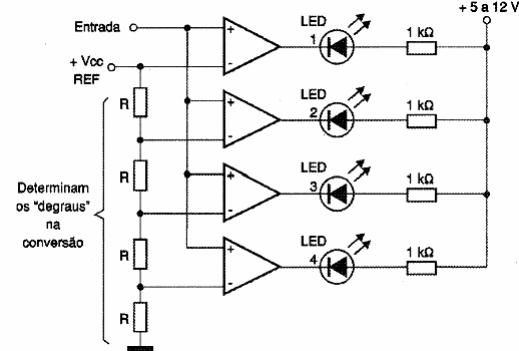 Figura 158 – Um ADC de 4 LEDs usando comparadores de tensão
Figura 158 – Um ADC de 4 LEDs usando comparadores de tensão