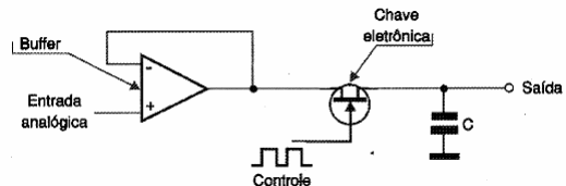   Figura 160 – O circuito de amostragem e retenção
