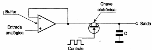   Figura 160 – O circuito de amostragem e retenção
