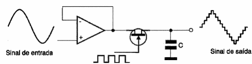 Figura 161 – A amostragem de um sinal senoidal
Figura 161 – A amostragem de um sinal senoidal