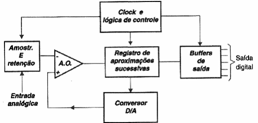Figura 165 – O conversor de aproximações sucessivas
Figura 165 – O conversor de aproximações sucessivas