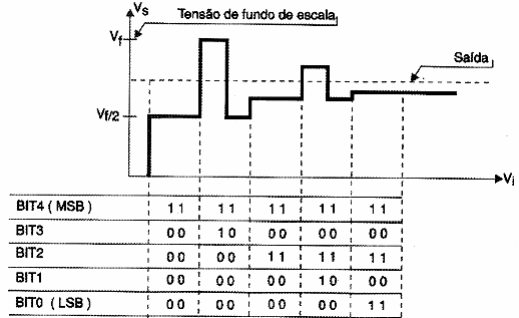 Figura 166 – Neste processo, o valor da saída converge para o valor desejado
