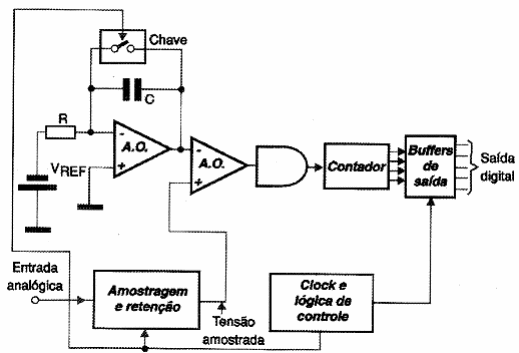 Figura 167 – Diagrama de blocos de um conversor de rampa única
Figura 167 – Diagrama de blocos de um conversor de rampa única