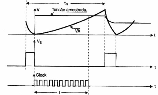 Figura 168 – Funcionamento de um conversor de rampa única
