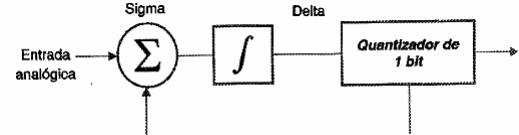 Figura 170 – O conversor A/D do tipo sigma-delta
