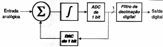 Figura 171 – ADC Sigma-Delta
Figura 171 – ADC Sigma-Delta